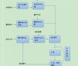 污水處理